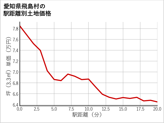 愛知県飛島村の徒歩距離別の土地坪単価