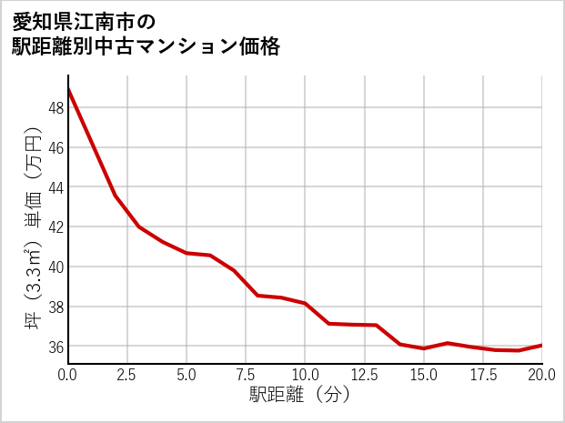 愛知県江南市の徒歩距離別の中古マンション坪単価