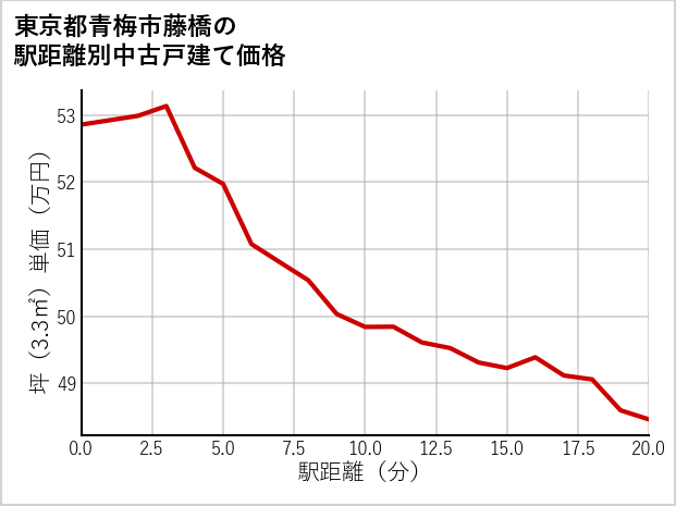 東京都青梅市藤橋の徒歩距離別の中古戸建て坪単価