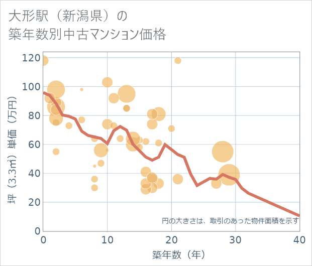 大形駅(新潟県)の築年数別の中古マンション坪単価