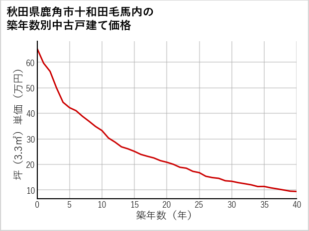 秋田県鹿角市十和田毛馬内の築年数別の中古戸建て坪単価