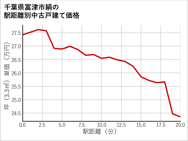 千葉県富津市絹の徒歩距離別の中古戸建て坪単価