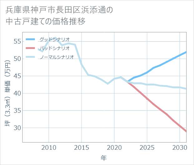 兵庫県神戸市長田区浜添通の中古戸建て価格推移
