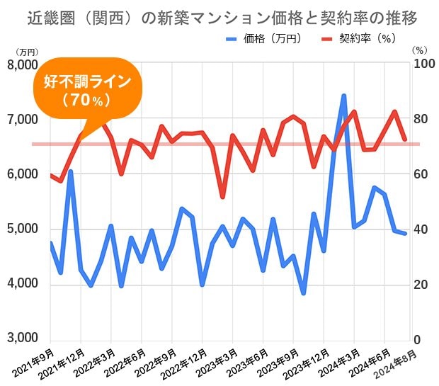 過去5年間の近畿圏（関西）の新築マンション価格（戸当たり平均）と契約率の推移 不動産経済研究所の市場動向データをもとに編集部が作成