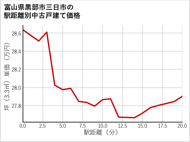 富山県黒部市三日市の徒歩距離別の中古戸建て坪単価