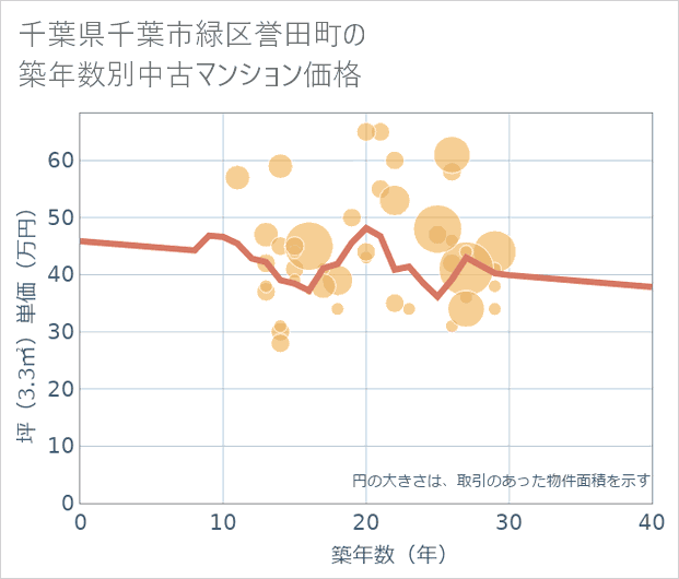 千葉県千葉市緑区誉田町の築年数別の中古マンション坪単価