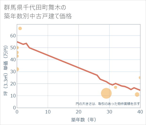 群馬県千代田町舞木の築年数別の中古戸建て坪単価