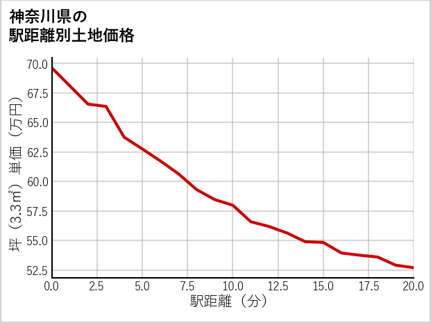 神奈川県の徒歩距離別の土地坪単価