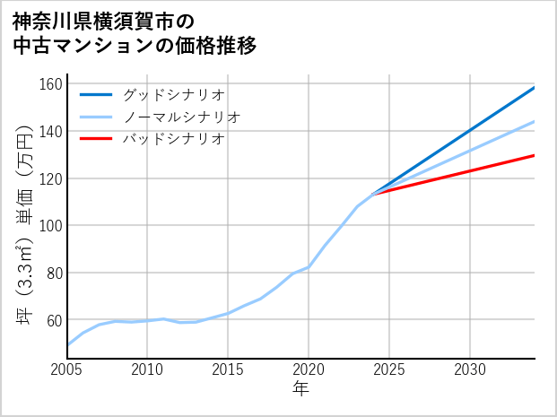 神奈川県横須賀市の中古マンション価格推移