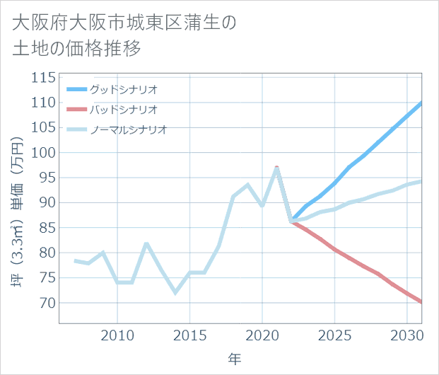 大阪府大阪市城東区蒲生の土地価格推移