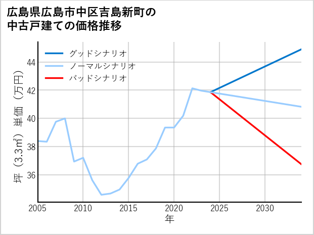 広島県広島市中区吉島新町の中古戸建て価格推移