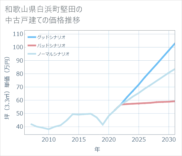 和歌山県白浜町堅田の中古戸建て価格推移