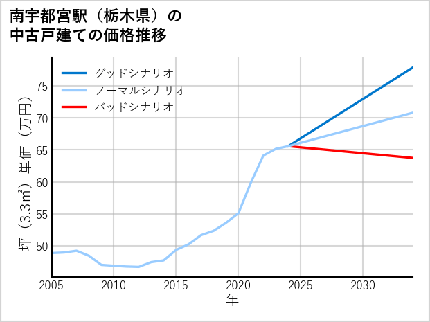 南宇都宮駅（栃木県）の中古戸建て価格推移