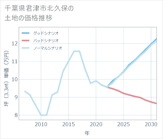 千葉県君津市北久保の土地価格推移