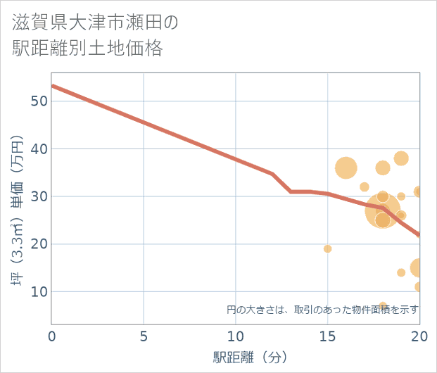 滋賀県大津市瀬田の徒歩距離別の土地坪単価