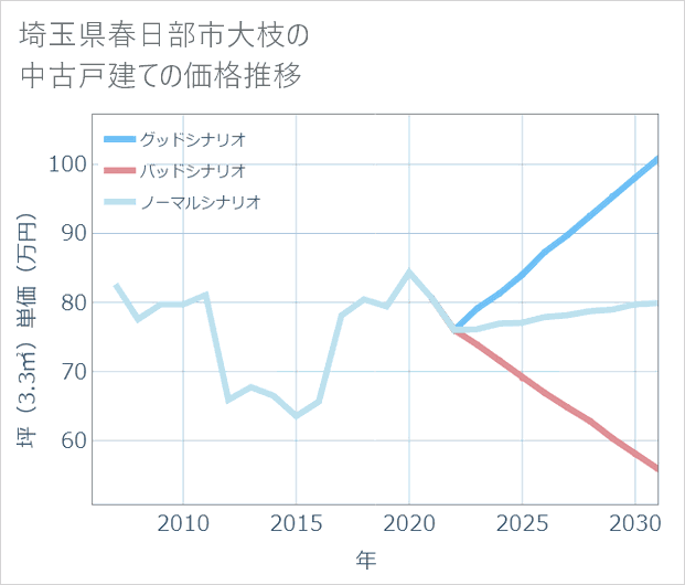 埼玉県春日部市大枝の中古戸建て価格推移