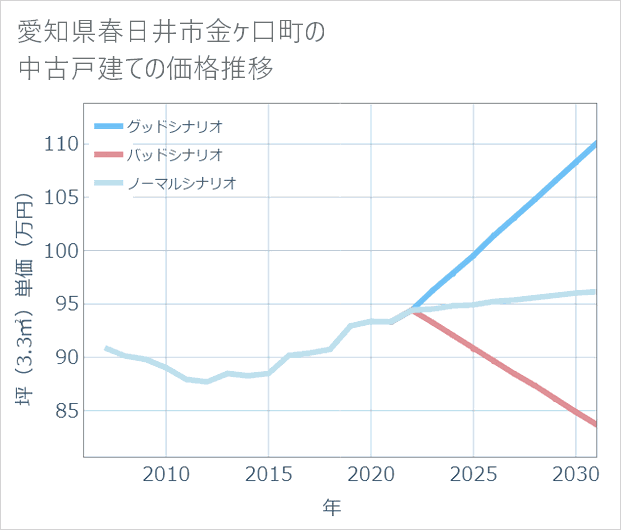 愛知県春日井市金ケ口町の中古戸建て価格推移