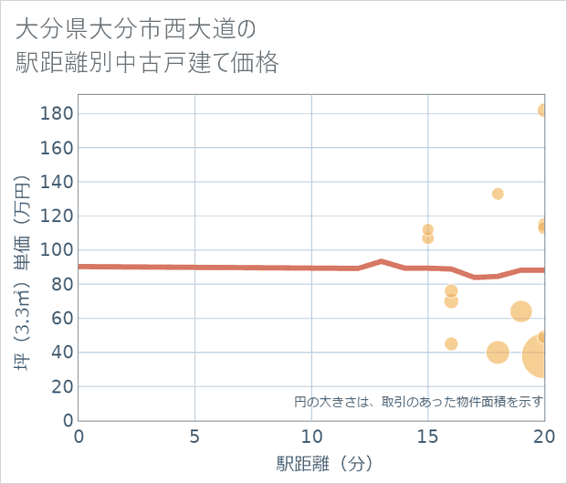 大分県大分市西大道の徒歩距離別の中古戸建て坪単価
