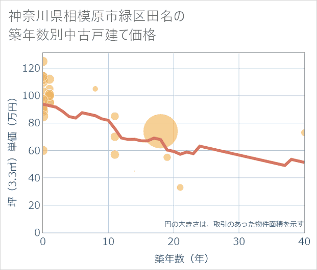 神奈川県相模原市緑区田名の築年数別の中古戸建て坪単価