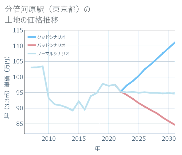 分倍河原駅（東京都）の土地価格推移