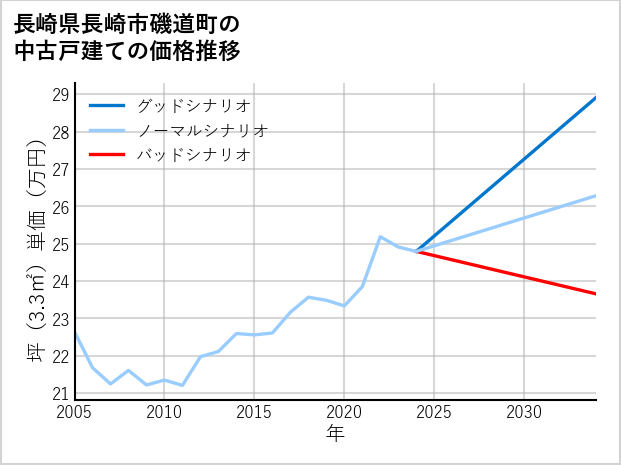 長崎県長崎市磯道町の中古戸建て価格推移