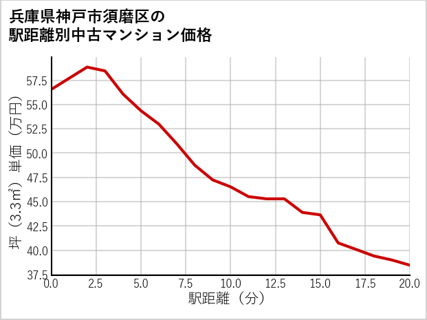 兵庫県神戸市須磨区の徒歩距離別の中古マンション坪単価