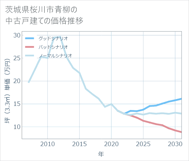 茨城県桜川市青柳の中古戸建て価格推移