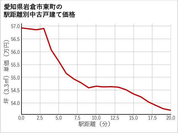 愛知県岩倉市東町の徒歩距離別の中古戸建て坪単価