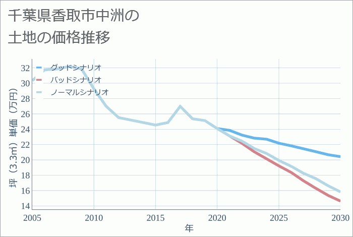 千葉県香取市中洲の土地価格推移