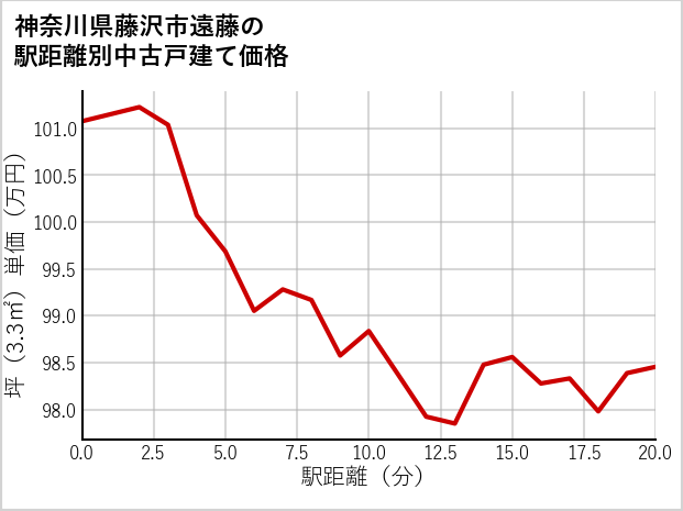 神奈川県藤沢市遠藤の徒歩距離別の中古戸建て坪単価