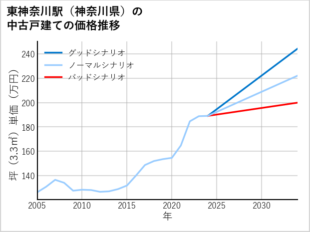 東神奈川駅（神奈川県）の中古戸建て価格推移