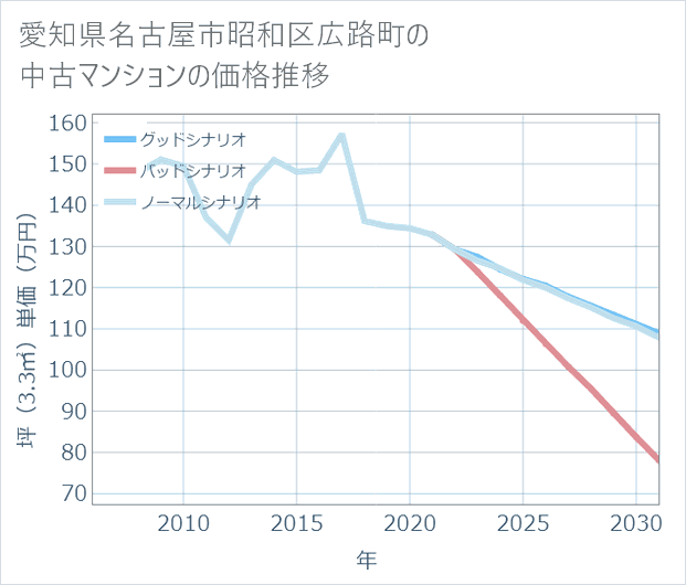 愛知県名古屋市昭和区広路町の中古マンション価格推移