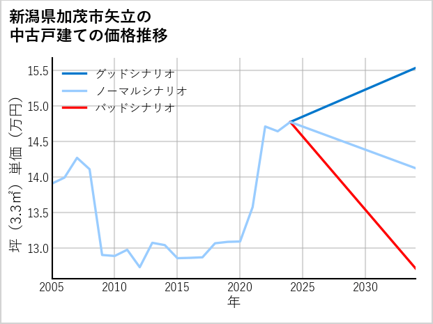 新潟県加茂市矢立の中古戸建て価格推移
