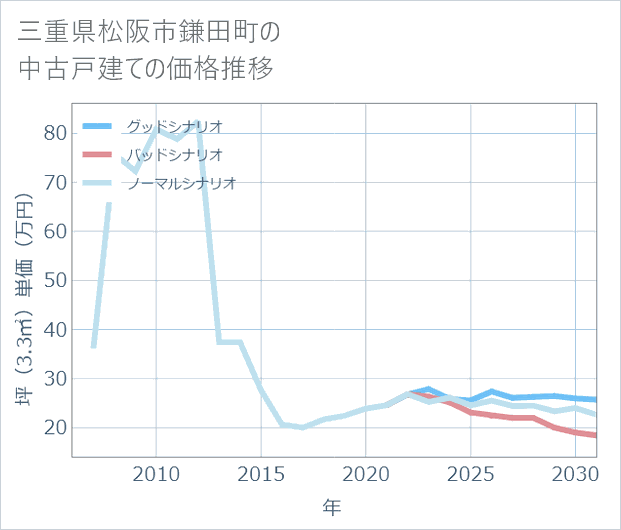 三重県松阪市鎌田町の中古戸建て価格推移