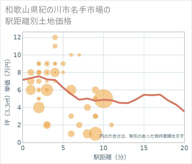 和歌山県紀の川市名手市場の徒歩距離別の土地坪単価