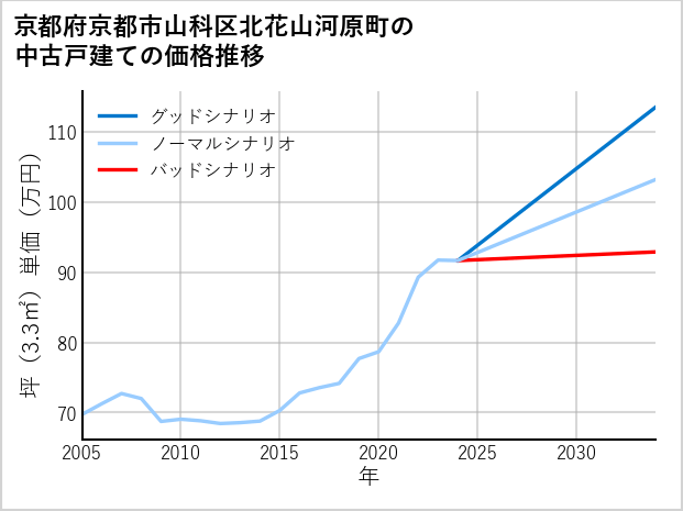 京都府京都市山科区北花山河原町の中古戸建て価格推移