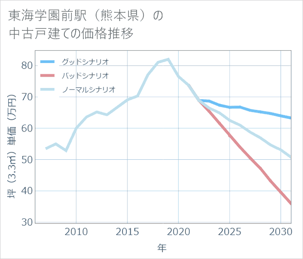 東海学園前駅(熊本県)の中古戸建て価格推移