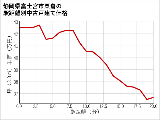 静岡県富士宮市粟倉の徒歩距離別の中古戸建て坪単価