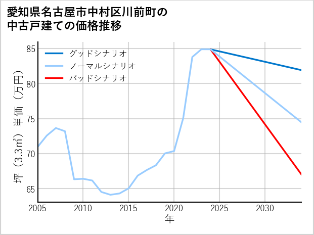 愛知県名古屋市中村区川前町の中古戸建て価格推移