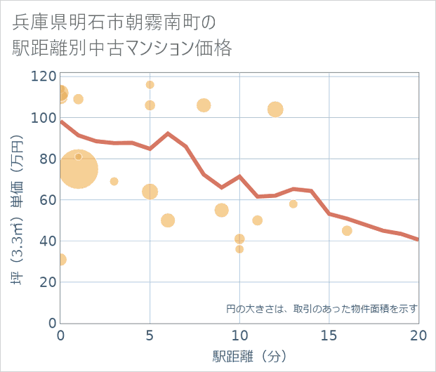 兵庫県明石市朝霧南町の徒歩距離別の中古マンション坪単価