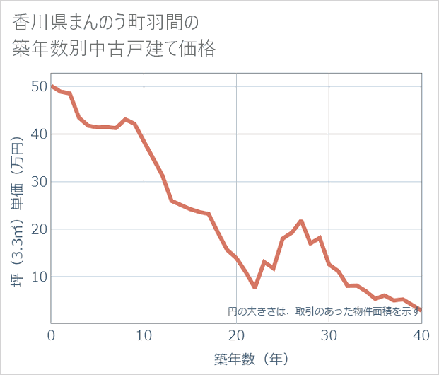 香川県まんのう町羽間の築年数別の中古戸建て坪単価