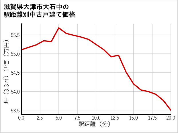 滋賀県大津市大石中の徒歩距離別の中古戸建て坪単価