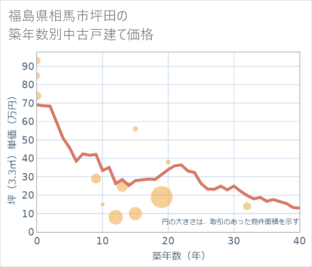 福島県相馬市坪田の築年数別の中古戸建て坪単価