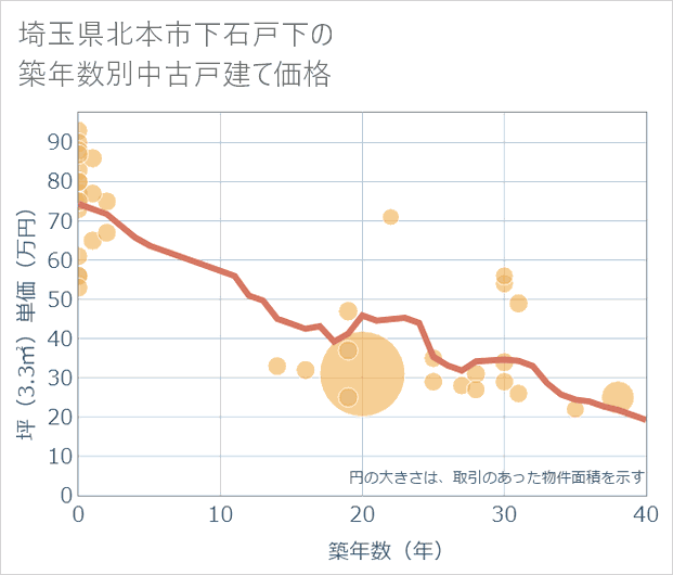 埼玉県北本市下石戸下の築年数別の中古戸建て坪単価