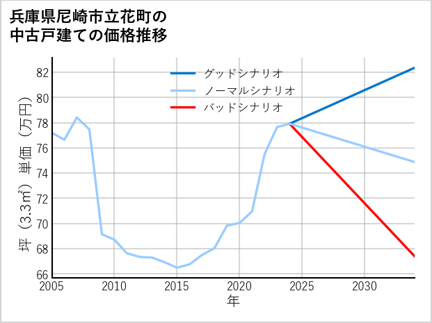 兵庫県尼崎市立花町の中古戸建て価格推移
