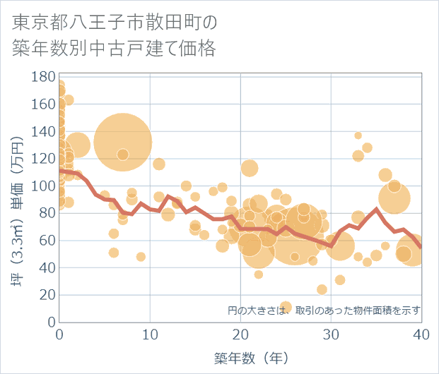 東京都八王子市散田町の築年数別の中古戸建て坪単価