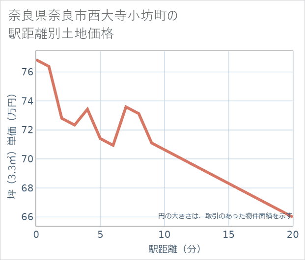 奈良県奈良市西大寺小坊町の徒歩距離別の土地坪単価