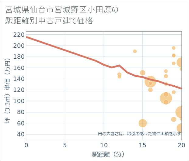 宮城県仙台市宮城野区小田原の徒歩距離別の中古戸建て坪単価