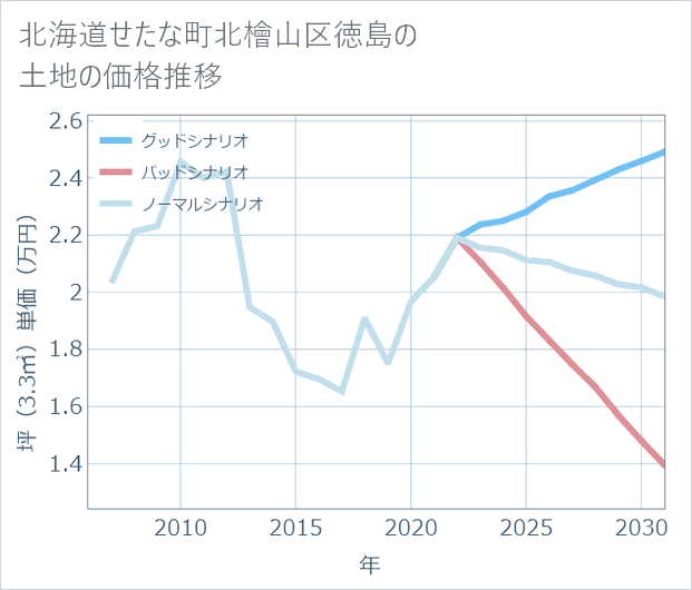 北海道せたな町北檜山区徳島の土地価格推移