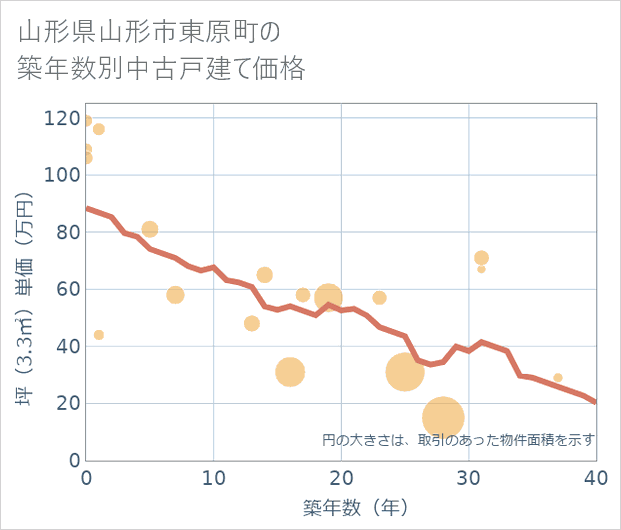 山形県山形市東原町の築年数別の中古戸建て坪単価